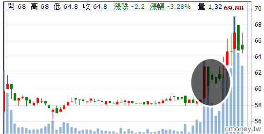 【大統油事件】看清真假，才能避開主力設下的陷阱！