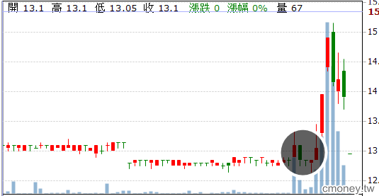 【大統油事件】看清真假，才能避開主力設下的陷阱！