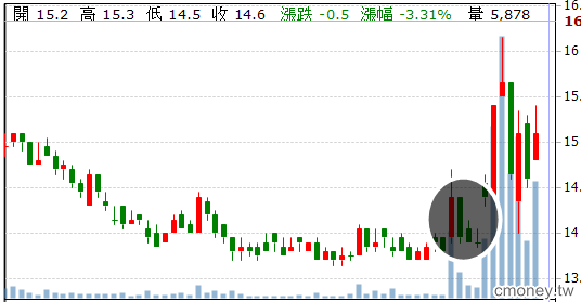 【大統油事件】看清真假，才能避開主力設下的陷阱！