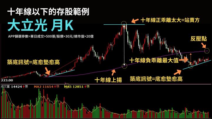 實戰圖解/十年線以下的大立光,底部已出現?