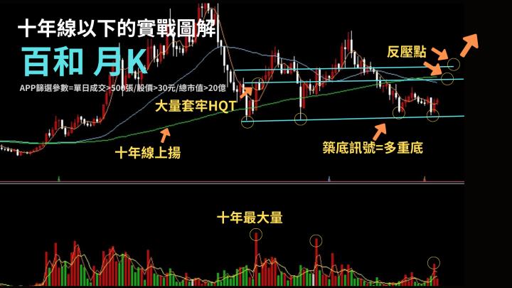 圖解實戰#4/十年線以下的多重底,威力驚人?
