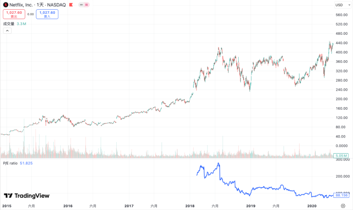 本益比 10 倍不便宜！Netflix 年化回報 38％，低本益比反成價值陷阱？