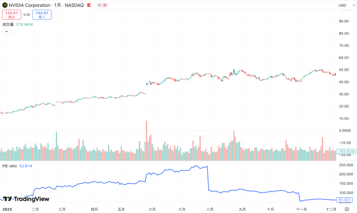 本益比 10 倍不便宜！Netflix 年化回報 38％，低本益比反成價值陷阱？