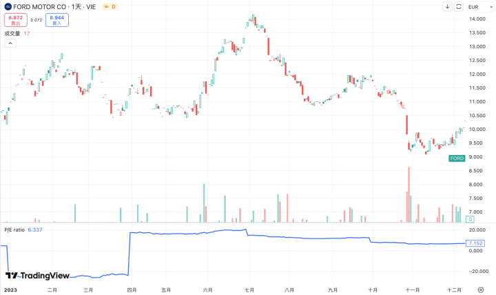 本益比 10 倍不便宜！Netflix 年化回報 38％，低本益比反成價值陷阱？