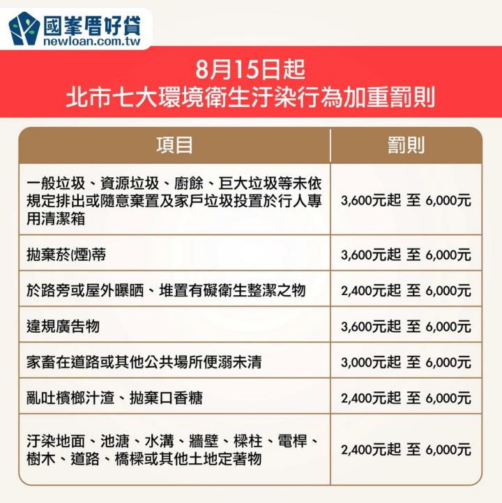 台北市環保局加重「7行為」罰則！小心最高罰6000元