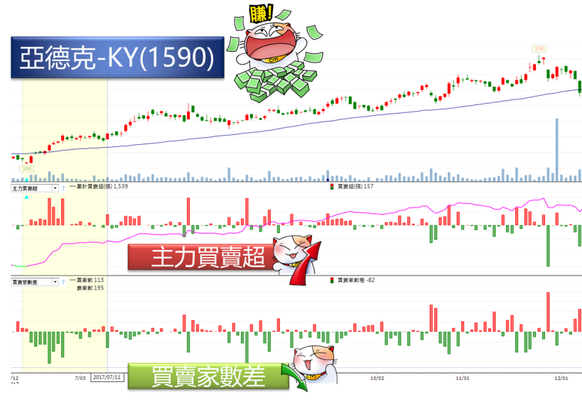 這券商 80天狠賺一億三仟多萬....跟緊主力你也能 80 天獲利 10 萬 ！