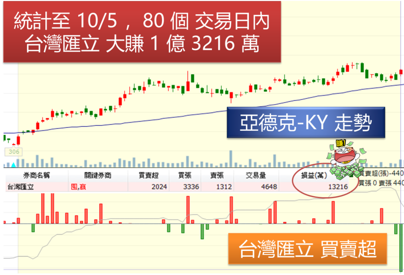 這券商 80天狠賺一億三仟多萬....跟緊主力你也能 80 天獲利 10 萬 ！