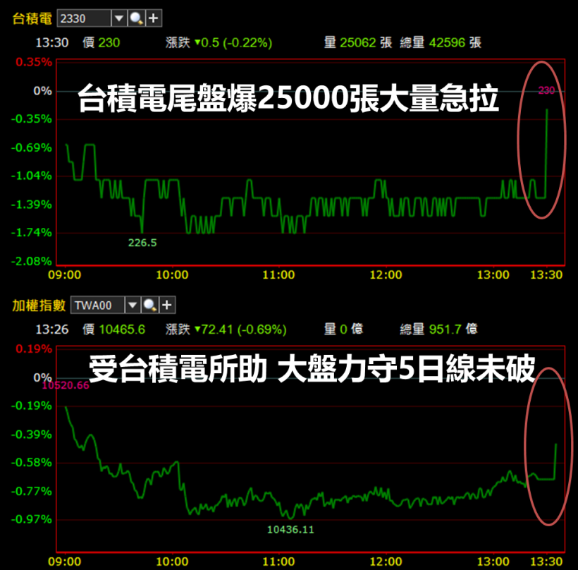 這 1 檔大漲 3.42 ％「創新高」，不挖比特幣 你也有機會從台股掏到金 !