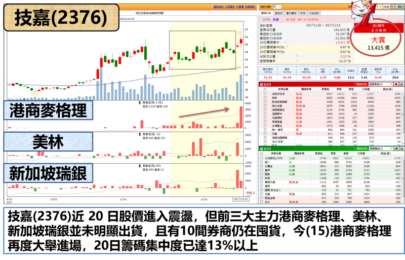 這 1 檔大漲 3.42 ％「創新高」，不挖比特幣 你也有機會從台股掏到金 !