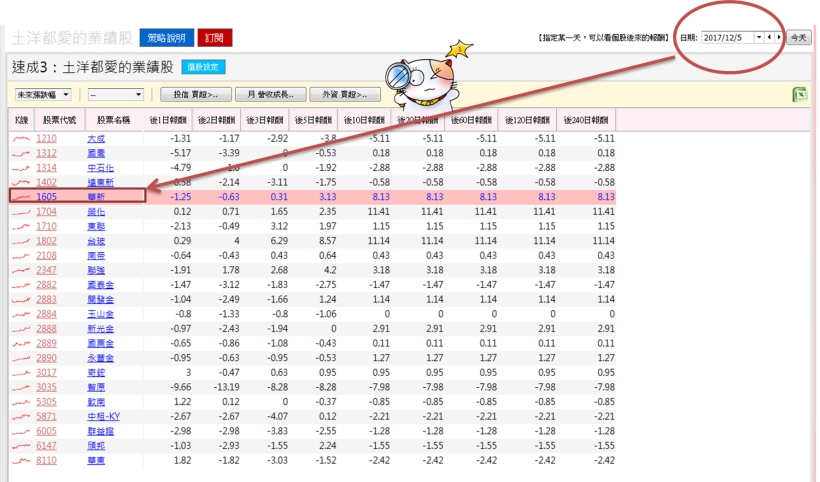 「這 1 檔」營收成長股法人買不停 ! 短短 9 天，上班族不盯盤也能安心賺 10％ 