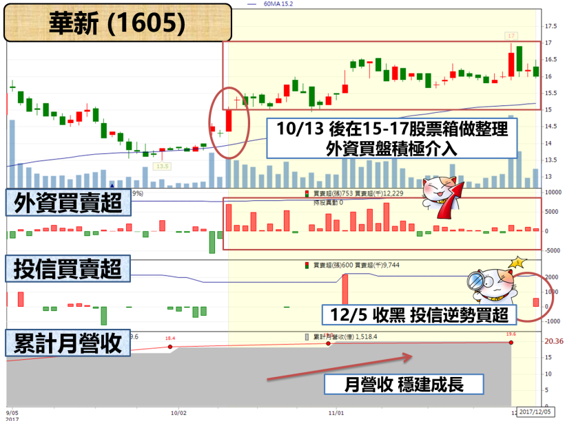 「這 1 檔」營收成長股法人買不停 ! 短短 9 天，上班族不盯盤也能安心賺 10％ 