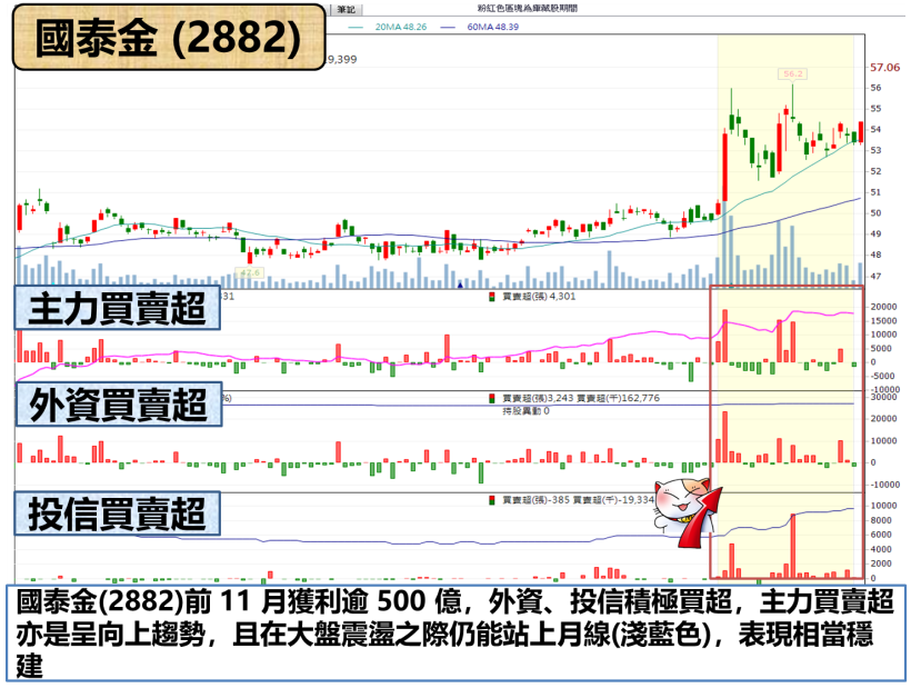 鴻海重挫逾 2％ 再破底..「它」卻毫不示弱，領軍上攻 1.82％ 出線護盤 !