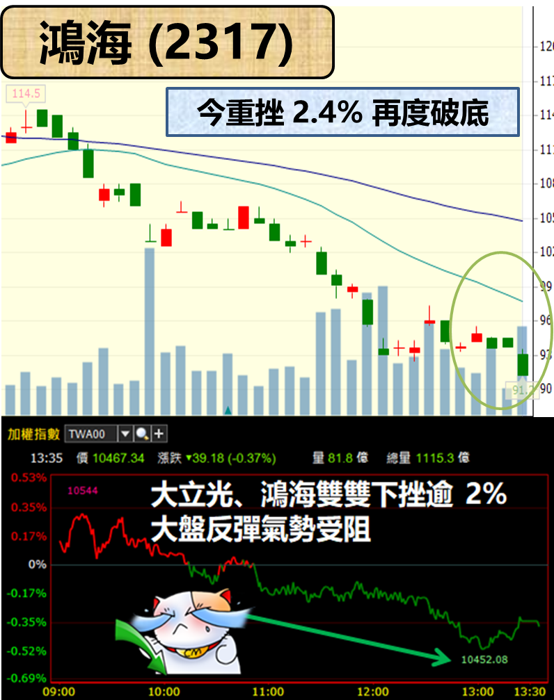鴻海重挫逾 2％ 再破底..「它」卻毫不示弱，領軍上攻 1.82％ 出線護盤 !