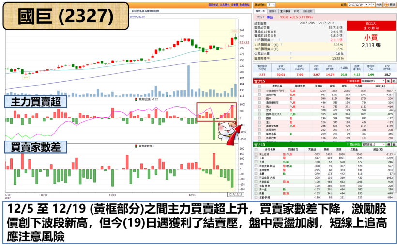 鴻海重挫逾 2％ 再破底..「它」卻毫不示弱，領軍上攻 1.82％ 出線護盤 !