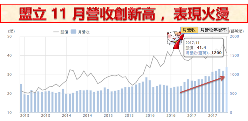 連台積電都是「它」的客戶 ! 營收破 12 億創新高、本益比僅 12 倍.. 外資買不停 
