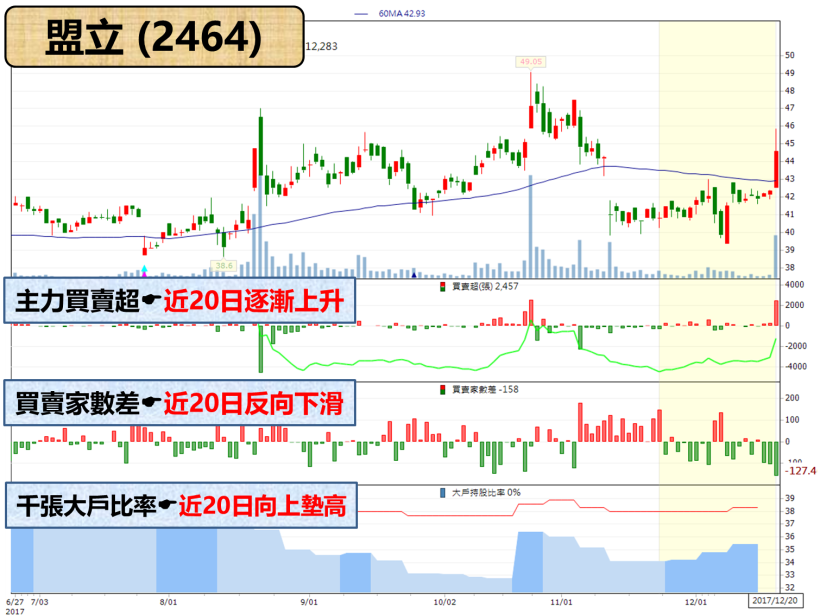 連台積電都是「它」的客戶 ! 營收破 12 億創新高、本益比僅 12 倍.. 外資買不停 