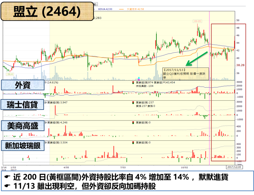 連台積電都是「它」的客戶 ! 營收破 12 億創新高、本益比僅 12 倍.. 外資買不停 