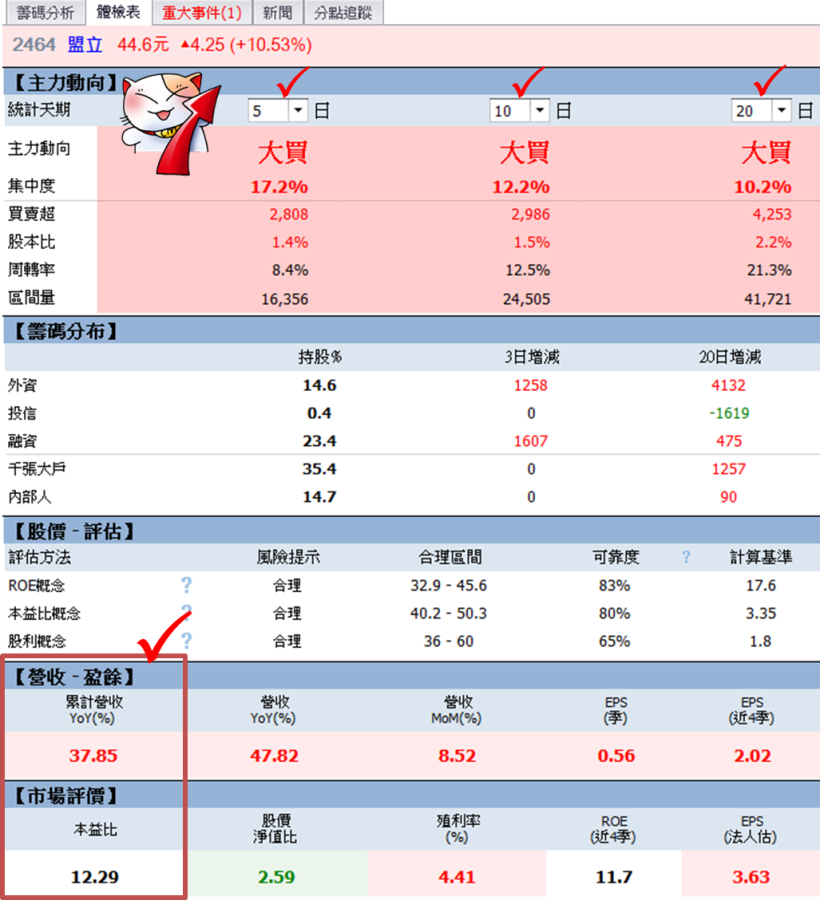 連台積電都是「它」的客戶 ! 營收破 12 億創新高、本益比僅 12 倍.. 外資買不停 