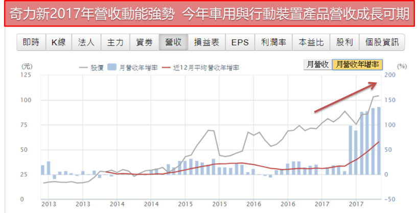 營收成長超過 100 ％.. 「他」表示：合併只是開始 目標是全球第三大！