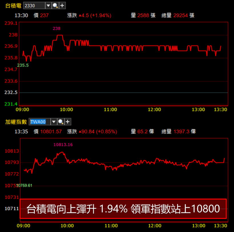營收成長超過 100 ％.. 「他」表示：合併只是開始 目標是全球第三大！