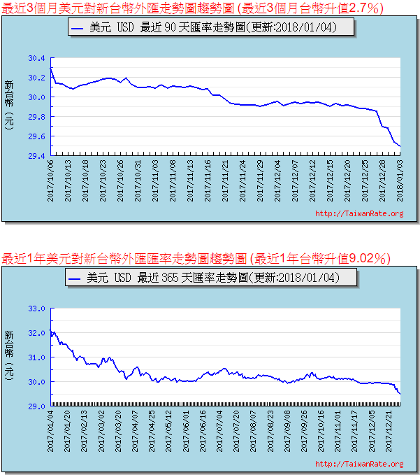 台幣升破 30 大關..  這檔「內需股」漲 21％  獲利純淨不畏匯損  ! 