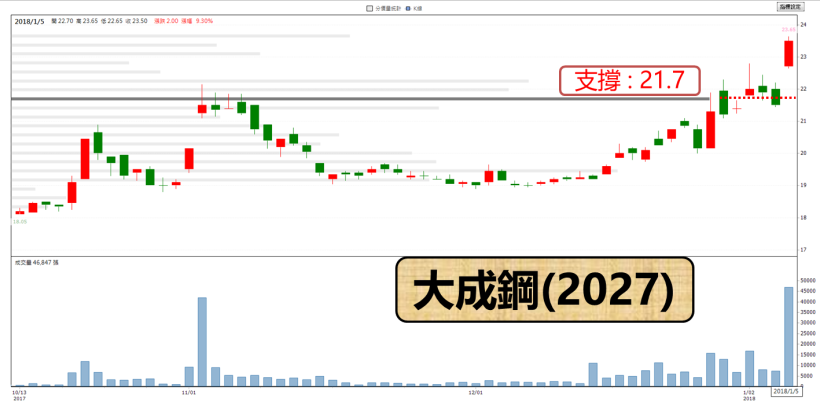 受美國隊長加持.. 「他」跳空急漲 9.3％  創下 7 年新高記錄 !