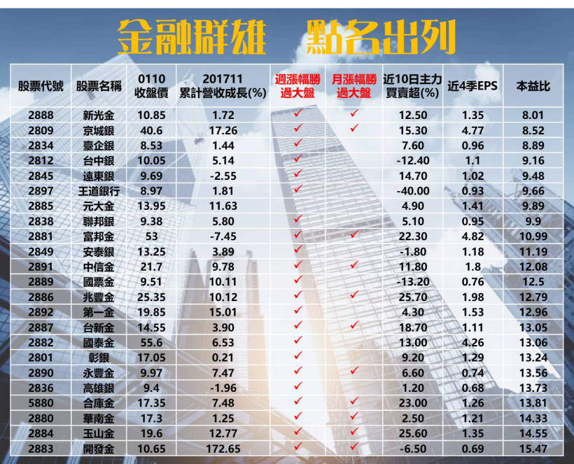  23 檔金融精英點名出列 ! 其中「他」蟬連 EPS 之王.. 今逆勢收紅再創高 