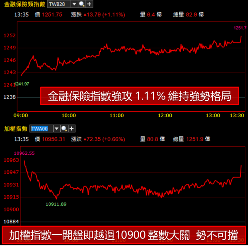 生技醫療翻身上攻 1.79 ％  !    三大主力從 2 個月前就開始佈局「他」..