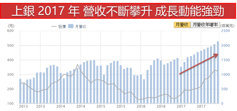 生技醫療翻身上攻 1.79 ％  !    三大主力從 2 個月前就開始佈局「他」..