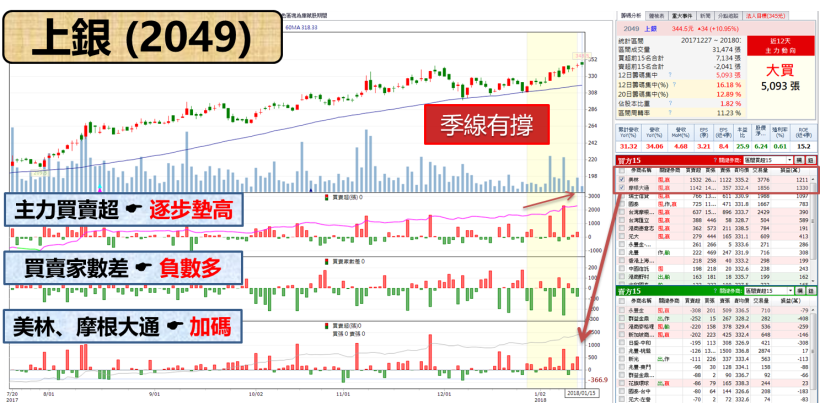 生技醫療翻身上攻 1.79 ％  !    三大主力從 2 個月前就開始佈局「他」..