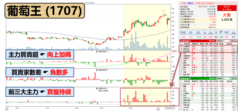 生技醫療翻身上攻 1.79 ％  !    三大主力從 2 個月前就開始佈局「他」..