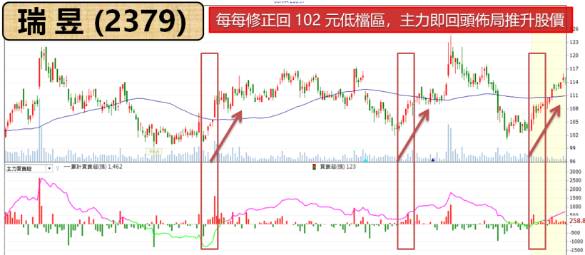 生技醫療翻身上攻 1.79 ％  !    三大主力從 2 個月前就開始佈局「他」..