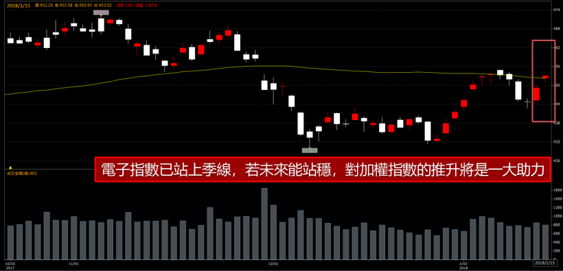 生技醫療翻身上攻 1.79 ％  !    三大主力從 2 個月前就開始佈局「他」..