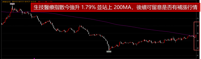 生技醫療翻身上攻 1.79 ％  !    三大主力從 2 個月前就開始佈局「他」..
