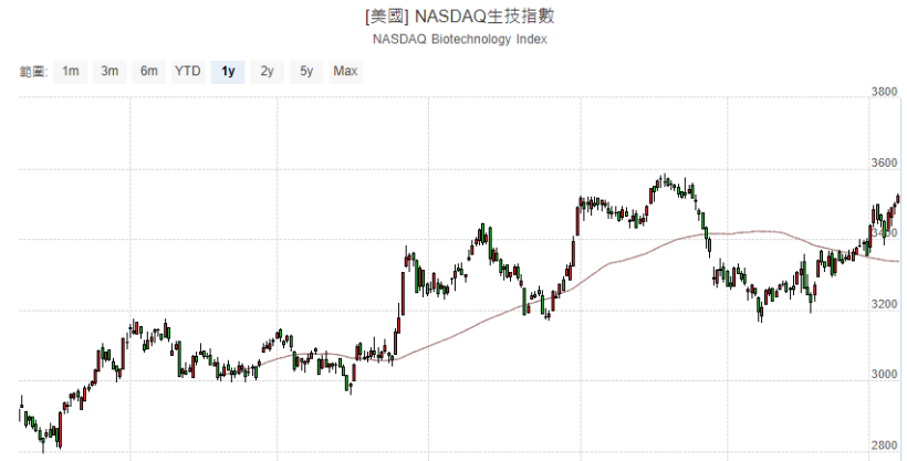 生技醫療翻身上攻 1.79 ％  !    三大主力從 2 個月前就開始佈局「他」..
