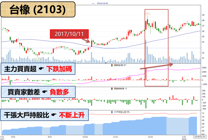 「他」從去年 3 月佈局至今大賺 1 億..  連外資也跟他的單 !