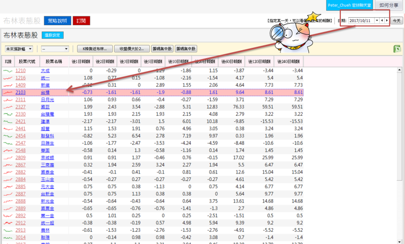 「他」從去年 3 月佈局至今大賺 1 億..  連外資也跟他的單 !