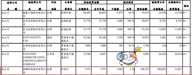 信驊強攻 6％ 創波段新高 ! 這間「公司」竟手握 104 萬股.. 等待收割