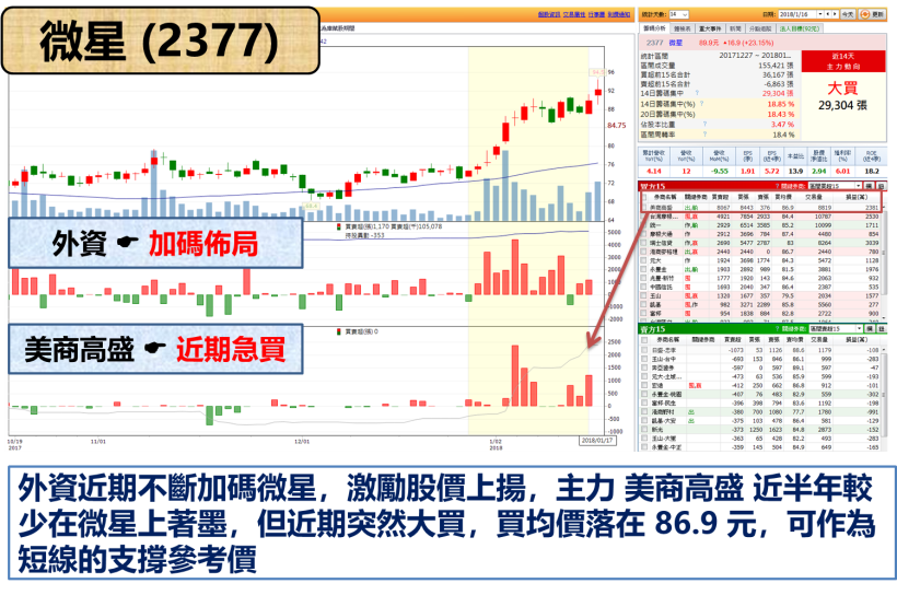 信驊強攻 6％ 創波段新高 ! 這間「公司」竟手握 104 萬股.. 等待收割