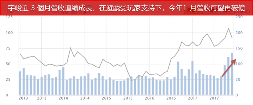 寒假遊戲旺季到 !「他」積極佈局台北電玩展.. 營收可望連 3 個月破億 