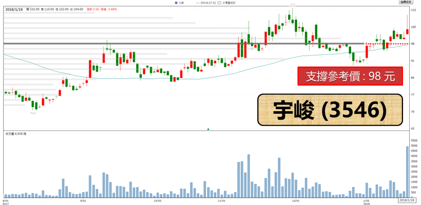 寒假遊戲旺季到 !「他」積極佈局台北電玩展.. 營收可望連 3 個月破億 