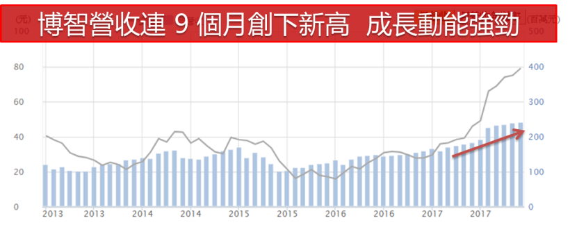 「他」營收連 9 個月創新高.. 今強漲 7％  將競逐印刷電路板「股后」之位 ! 