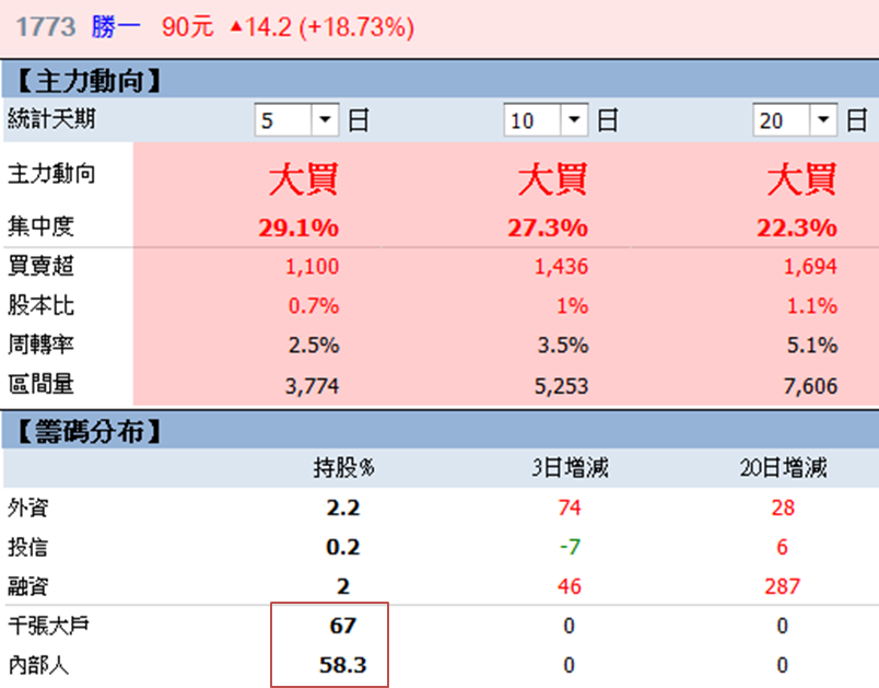 半導體景氣上揚 ! 這檔低調的「漲價概念股」不斷創高.. 且年年配息不中斷