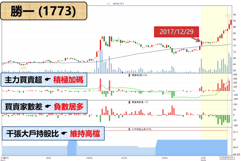 半導體景氣上揚 ! 這檔低調的「漲價概念股」不斷創高.. 且年年配息不中斷