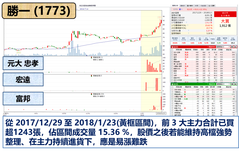 半導體景氣上揚 ! 這檔低調的「漲價概念股」不斷創高.. 且年年配息不中斷