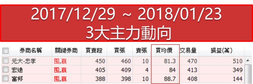 半導體景氣上揚 ! 這檔低調的「漲價概念股」不斷創高.. 且年年配息不中斷
