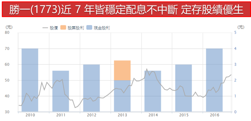 半導體景氣上揚 ! 這檔低調的「漲價概念股」不斷創高.. 且年年配息不中斷
