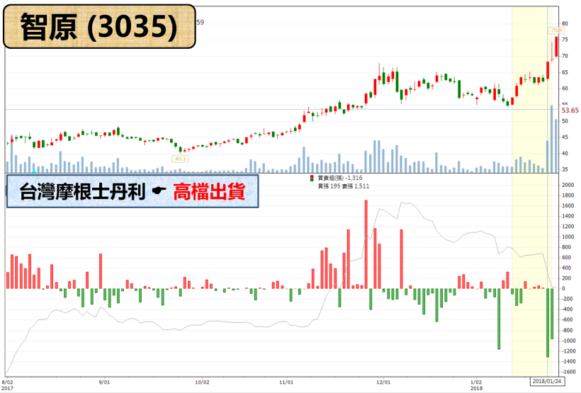 受晶圓大廠聯電加持 ! 「這公司」手握物聯網訂單..毛利率竟可高達 50 ％ !