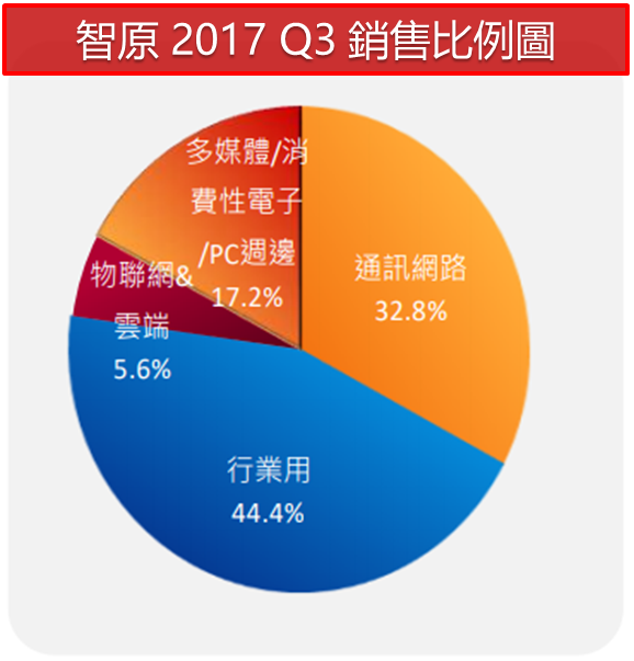 受晶圓大廠聯電加持 ! 「這公司」手握物聯網訂單..毛利率竟可高達 50 ％ !