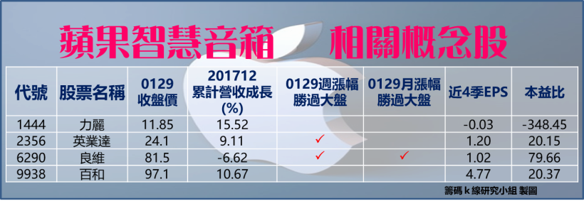 供應鏈動起來 ! 智慧音箱出貨量上看 1,500 萬台 .. 「這 4 檔」概念股蓄勢待發 